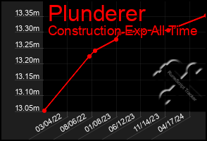 Total Graph of Plunderer