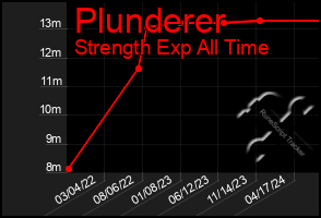 Total Graph of Plunderer