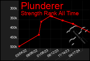 Total Graph of Plunderer