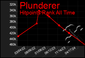 Total Graph of Plunderer