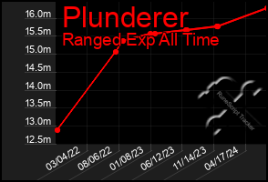 Total Graph of Plunderer