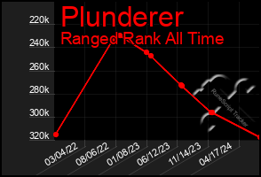 Total Graph of Plunderer