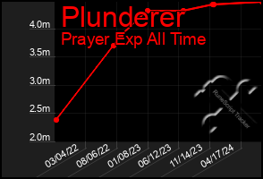 Total Graph of Plunderer