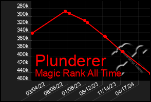 Total Graph of Plunderer