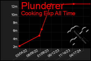 Total Graph of Plunderer