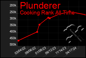 Total Graph of Plunderer