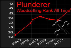 Total Graph of Plunderer