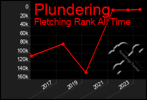 Total Graph of Plundering