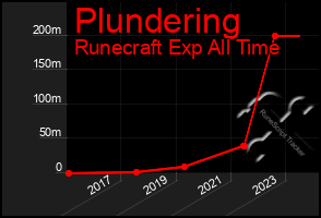 Total Graph of Plundering