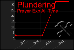 Total Graph of Plundering