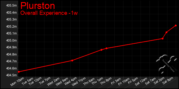 Last 7 Days Graph of Plurston