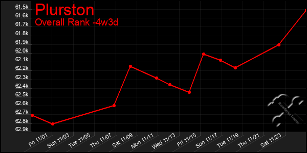 Last 31 Days Graph of Plurston