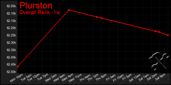 Last 7 Days Graph of Plurston