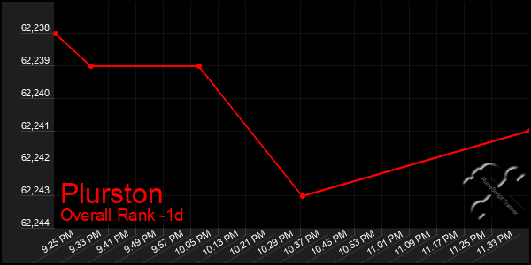 Last 24 Hours Graph of Plurston