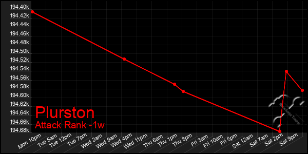 Last 7 Days Graph of Plurston