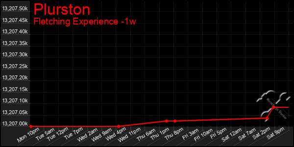 Last 7 Days Graph of Plurston