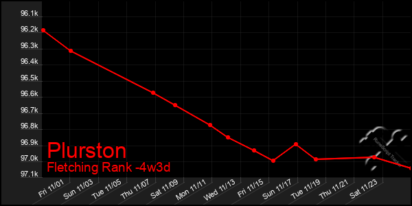 Last 31 Days Graph of Plurston