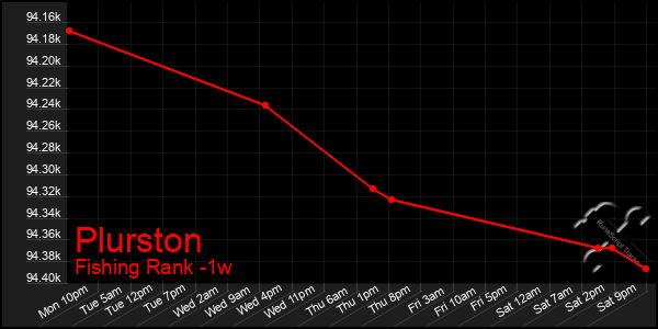 Last 7 Days Graph of Plurston