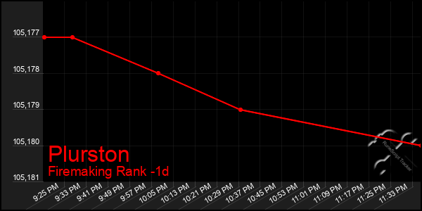 Last 24 Hours Graph of Plurston