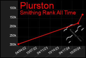 Total Graph of Plurston