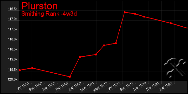 Last 31 Days Graph of Plurston