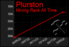 Total Graph of Plurston