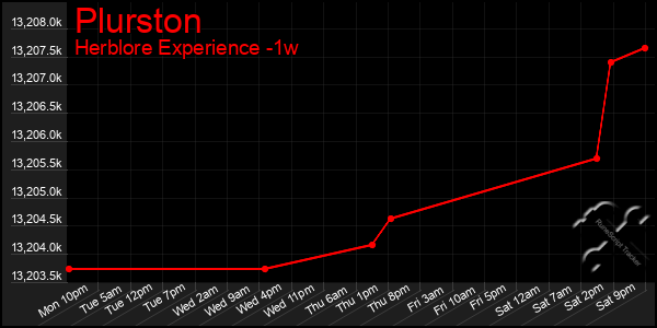 Last 7 Days Graph of Plurston