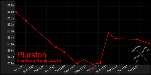 Last 31 Days Graph of Plurston