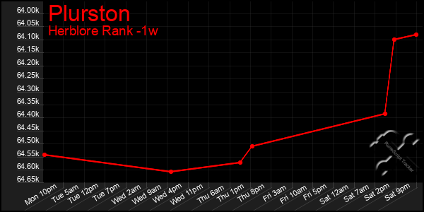 Last 7 Days Graph of Plurston