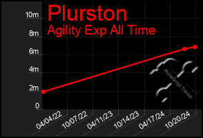 Total Graph of Plurston