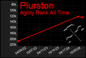 Total Graph of Plurston