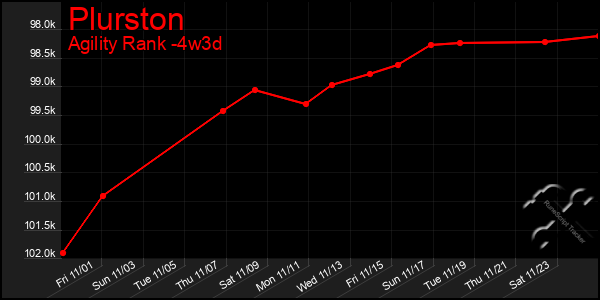 Last 31 Days Graph of Plurston