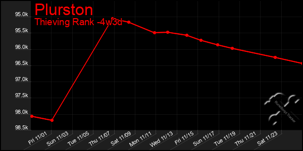 Last 31 Days Graph of Plurston