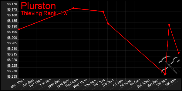 Last 7 Days Graph of Plurston