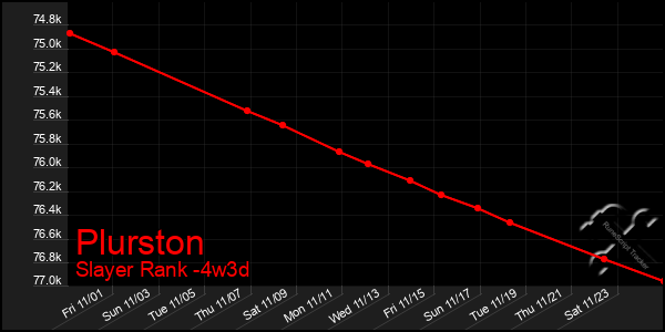 Last 31 Days Graph of Plurston