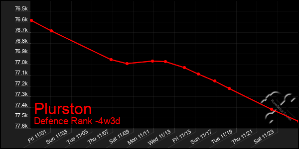 Last 31 Days Graph of Plurston