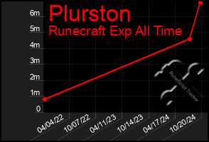 Total Graph of Plurston