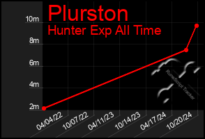 Total Graph of Plurston