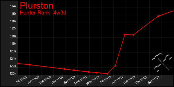 Last 31 Days Graph of Plurston