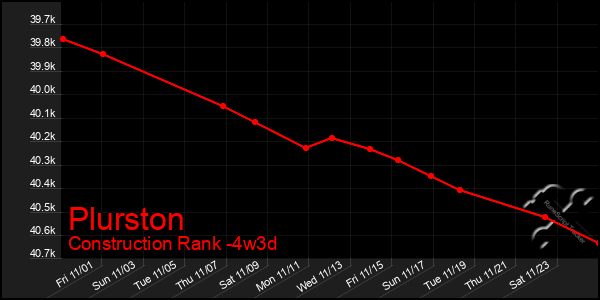 Last 31 Days Graph of Plurston