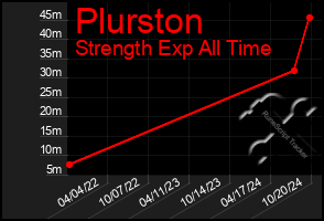 Total Graph of Plurston