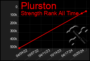 Total Graph of Plurston