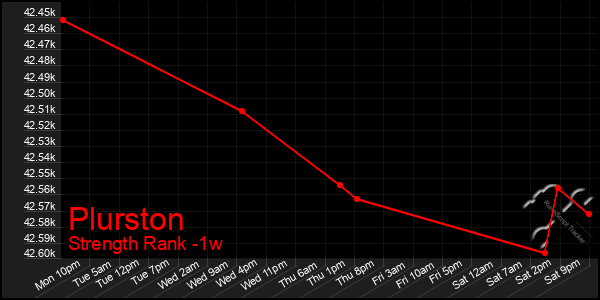 Last 7 Days Graph of Plurston