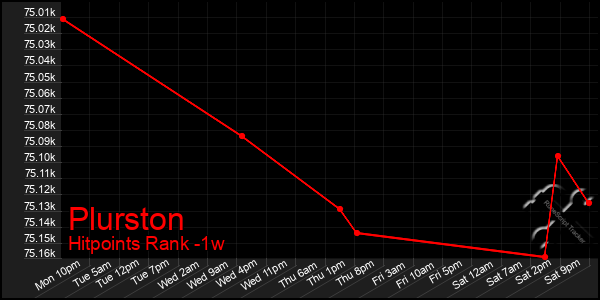 Last 7 Days Graph of Plurston