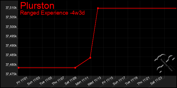 Last 31 Days Graph of Plurston