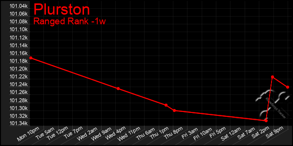 Last 7 Days Graph of Plurston