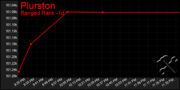 Last 24 Hours Graph of Plurston