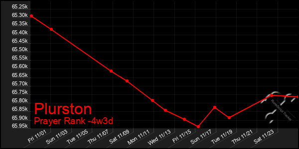 Last 31 Days Graph of Plurston