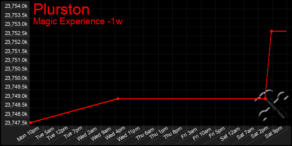 Last 7 Days Graph of Plurston