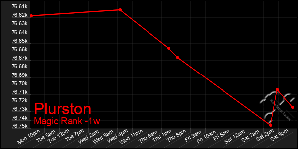 Last 7 Days Graph of Plurston